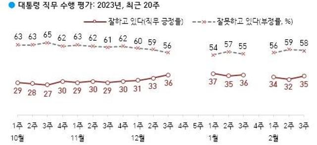 尹대통령 지지율 소폭 올라 35% 기록