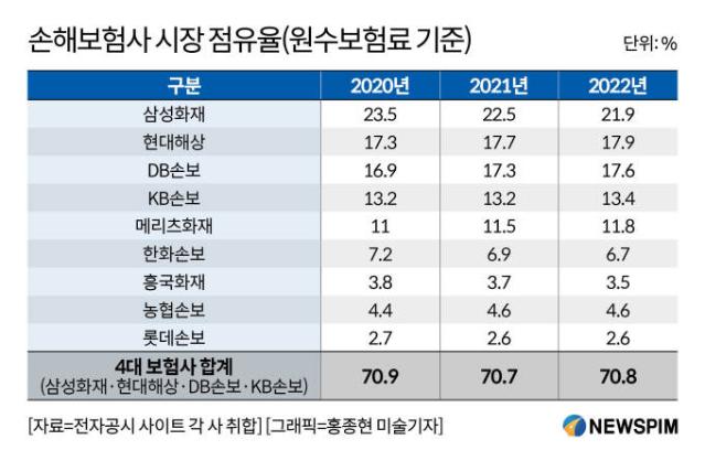 빅4가 손보시장 70% 지배····중소형사, 틈새전략 안간힘