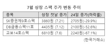 "또 떨어졌네"...'급등 후 폭락' 스팩주, 단타 놀이터 되나