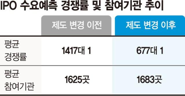 IPO 수요예측 경쟁률 '반토막'… 허수 청약 금지에 '뻥튀기' 사라졌다
