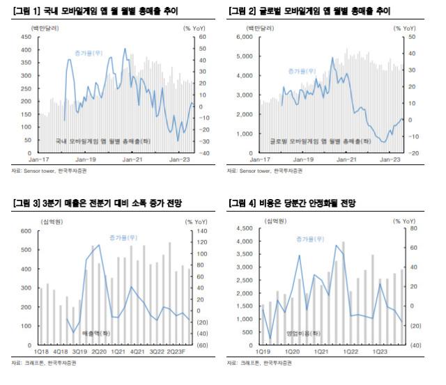 "크래프톤, 3분기 실적 전망치 소폭 하회 예상..신작 출시 인내 필요"