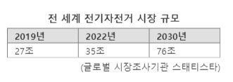 버스비에 지하철 요금까지…교통비 인상에 '전기자전거' 수요 ↑
