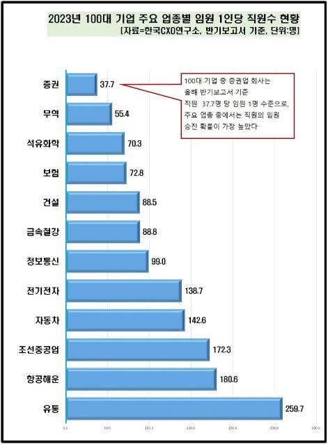 '1% 바늘구멍' 임원 승진 높은 벽… 삼성, 4대 그룹 중 1위