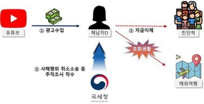 '금고 밑·베란다'에 6억원 숨기고 '비트코인'으로 은닉…국세청, 고액체납자 562명 추적