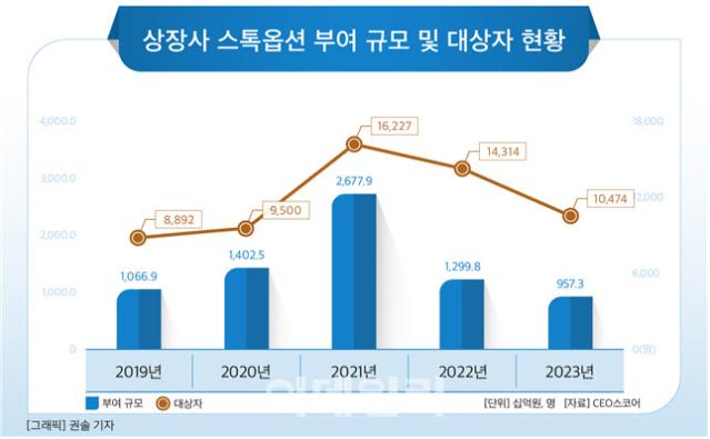 상장사 스톡옵션 규모, 1조 밑으로 감소…셀트리온 1위