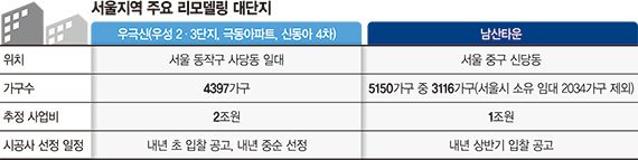 1조~2조원대 서울 리모델링 속도… 대형사들, 수주채비 분주