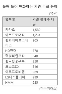 증시?하락 이끈 기관, '카카오·에코프로머티'는 샀다