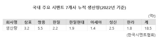 국내 시멘트 66년만에 20억t 생산 돌파
