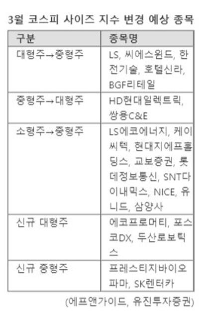 사이즈 바뀌는 코스피 상장사들, 투자자 눈치싸움 본격화