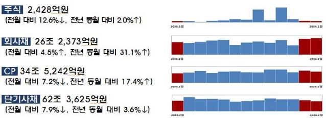 2월 CP·주식 발행 감소···회사채만 소폭 증가