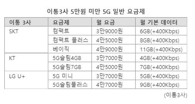 SKT, LGU+도 3만원대 5G 요금제 출시