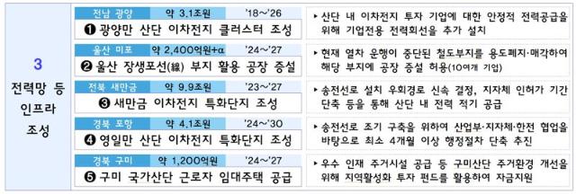 정부 47조원 규모 18개 기업·지역 투자 지원…서울 대관람차 2026년 착공