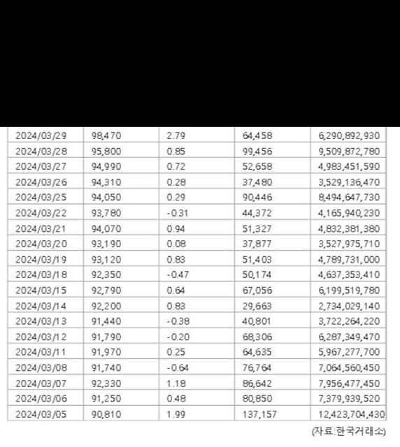 천정부지로 치솟는 급값...국내 금 투자도 폭발