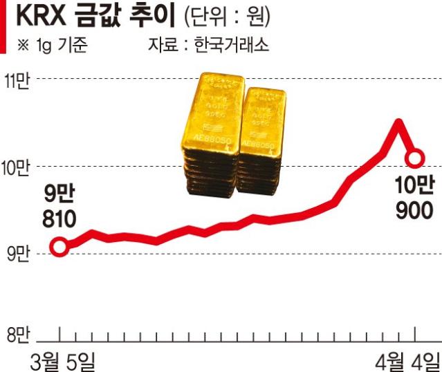 1g에 10만원 넘은 금… KRX금현물·금ETF 거래 폭발