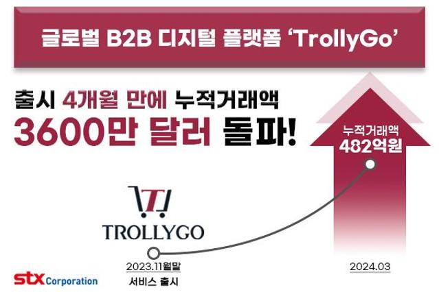 "출시 4개월 만에 누적거래액 482억 돌파"...STX 디지털 B2B 플랫폼 '인기'