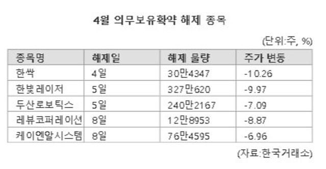 락업 해제에 주가 휘청...새내기주의 '잔인한 4월'