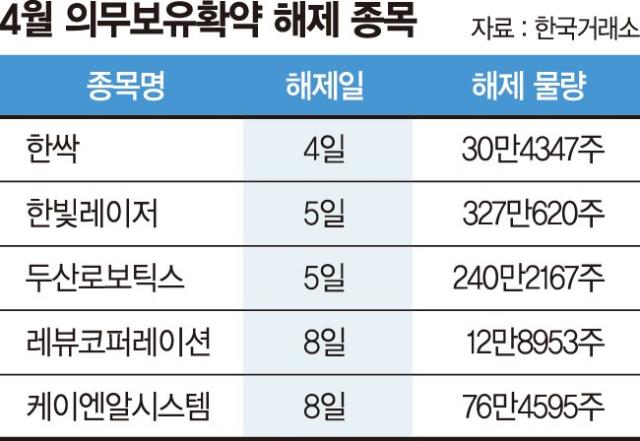 기관 의무보유 끝나자, 신규주 '매물 쇼크'