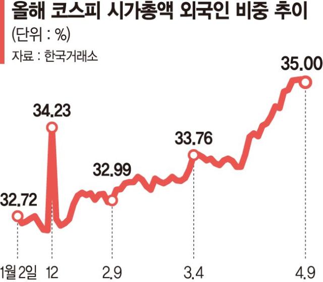 코스피 외국인 비중 35% 복귀… 밸류업·반도체 베팅