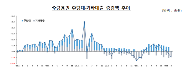 '착시 효과' 銀 가계대출 1년만에 감소..."디딤돌·버팀목 포함해도 안정적"