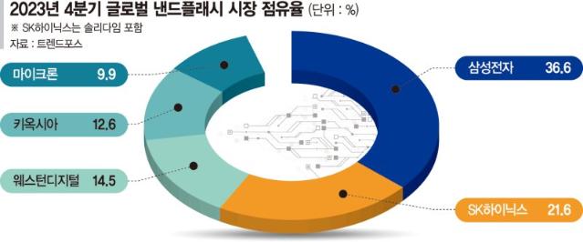 삼성·SK ‘낸드의 봄’… "웨스턴디지털, SSD 가격인상" 낭보