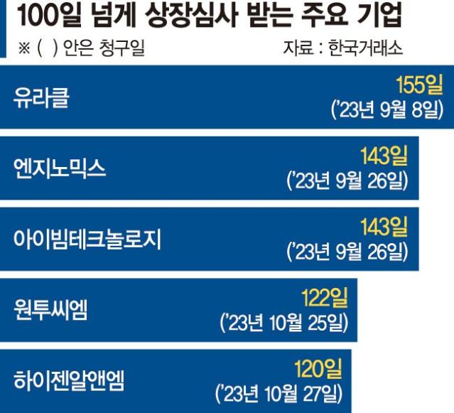 '뻥튀기' 파두 이어 시큐레터 상폐 위기… 깐깐해진 IPO 심사
