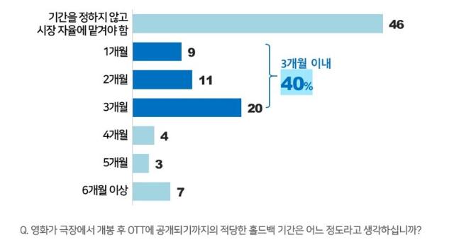최신 개봉작만 OTT 대신 '극장 관람'.. 영화 소비자 71% "홀드백, 잘 몰라"