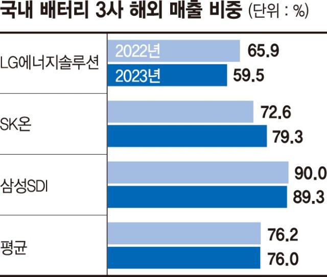 "고맙다, 고환율"… '해외매출 76%' K배터리 실적 방어 기대