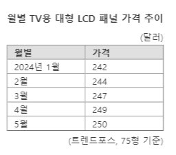 TV의 봄 오나..LCD 패널 가격 상승세