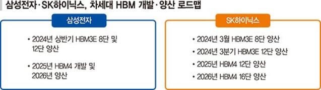 SK "HBM4 12단 내년 양산" 삼성 "HBM 누적매출 100억弗" [불붙은 'HBM 패권경쟁']