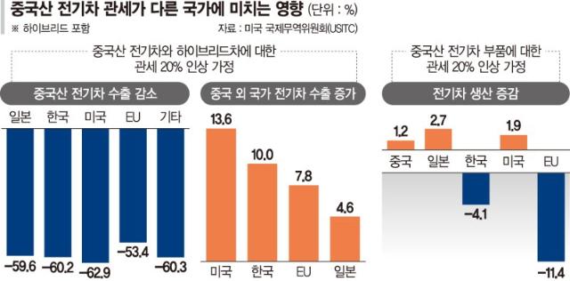 현대차·기아 반사이익 기대 속 무역장벽 강화 우려도 [美, 中전기차 관세 100% 추진]