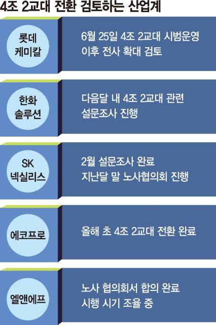 "일 바짝, 쉴때 푹" 4조 2교대 열풍… SK·롯데·한화도 검토