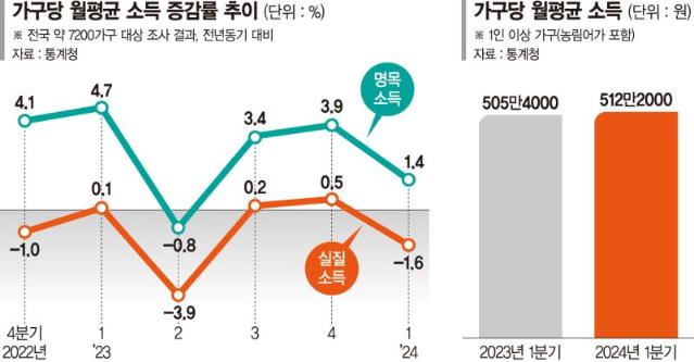 살림살이 더 팍팍해졌다… 가계 실질소득 7년만에 최대 감소