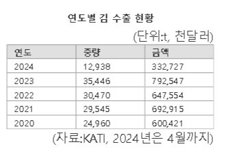 불닭과 바통터치한 '김'...5월 주가는 상승 랠리
