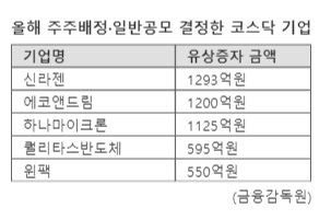 유상증자 줄잇는 코스닥...개미들만 분통