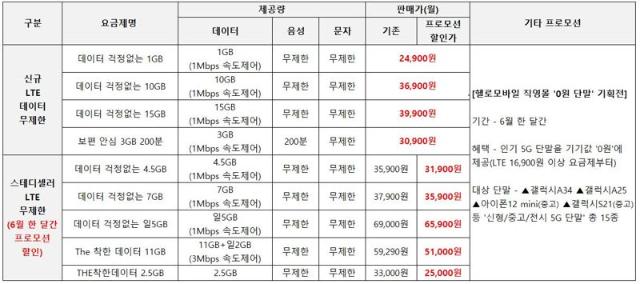 LG헬로비전, 5G폰 대상 LTE 무제한 요금제 출시…월 2~3만원