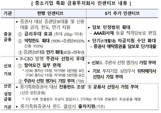 중기특화 증권사 8곳 지정···인센티브 추가 확대