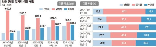 이직자 3명중 1명 월급 깎여… 중기 → 대기업도 12% 그쳐 [통계로 본 일자리 이동]