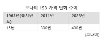 '국민볼펜' 300원→400원 인상에도…부진 면치 못하는 모나미