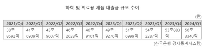 올 1분기 화학산업 대출금 역대 가장 많았다