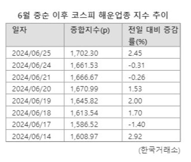 코스피는 해운株 홀릭...외인·기관 '사자'