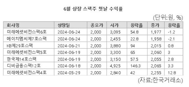 스팩주 IPO 흥행신화 마침표...상장 첫날 마이너스까지
