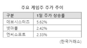 게임주, 모처럼 꿈틀… 하반기 상승 랠리 펼쳐질까