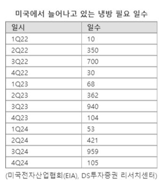 무더위에 증시도 덥다...'냉방·썬케어·전력株' 주도주 등극