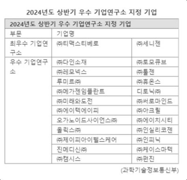최우수 기업부설연구소에 티맥스티베로·세니젠 선정