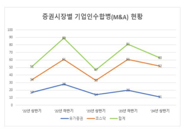 상반기 M&A 63곳…전년比 34% 증가