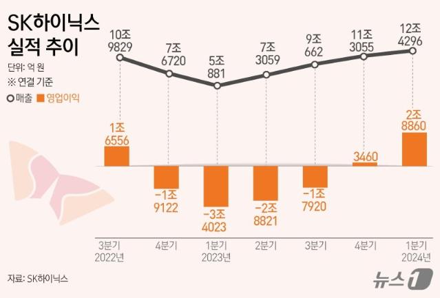 SK하이닉스 오늘 실적발표.. 관전 포인트는?