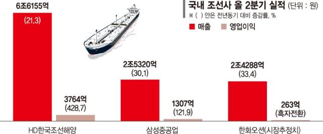 ‘슈퍼사이클’ 조선업계 쾌속항해… 영업익 429%·122% 점프
