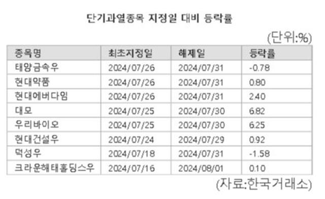 조정장 맞나? 증시 단기과열종목 지정 '쑥'