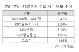 무너지는 증시에... 경기방어株, 나 홀로 존재감