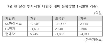 대형주는 변신중...'반도체·자동차·전자' 3파전